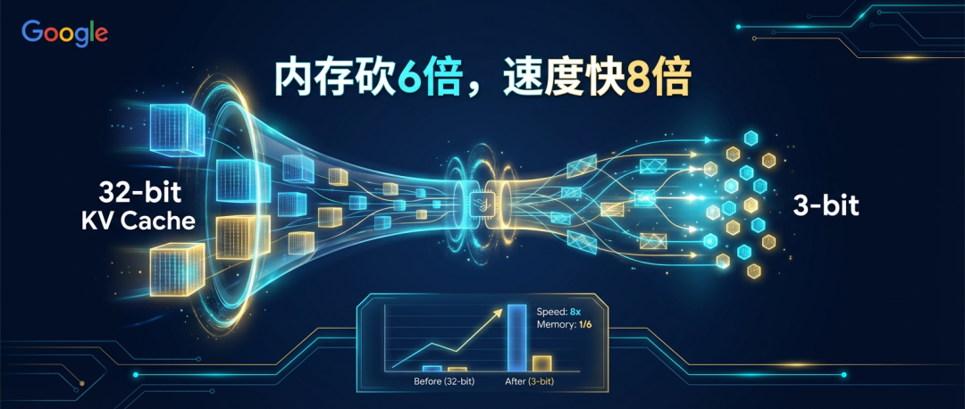Google TurboQuant：把AI记忆成本砍掉6倍、速度提升8倍的新算法